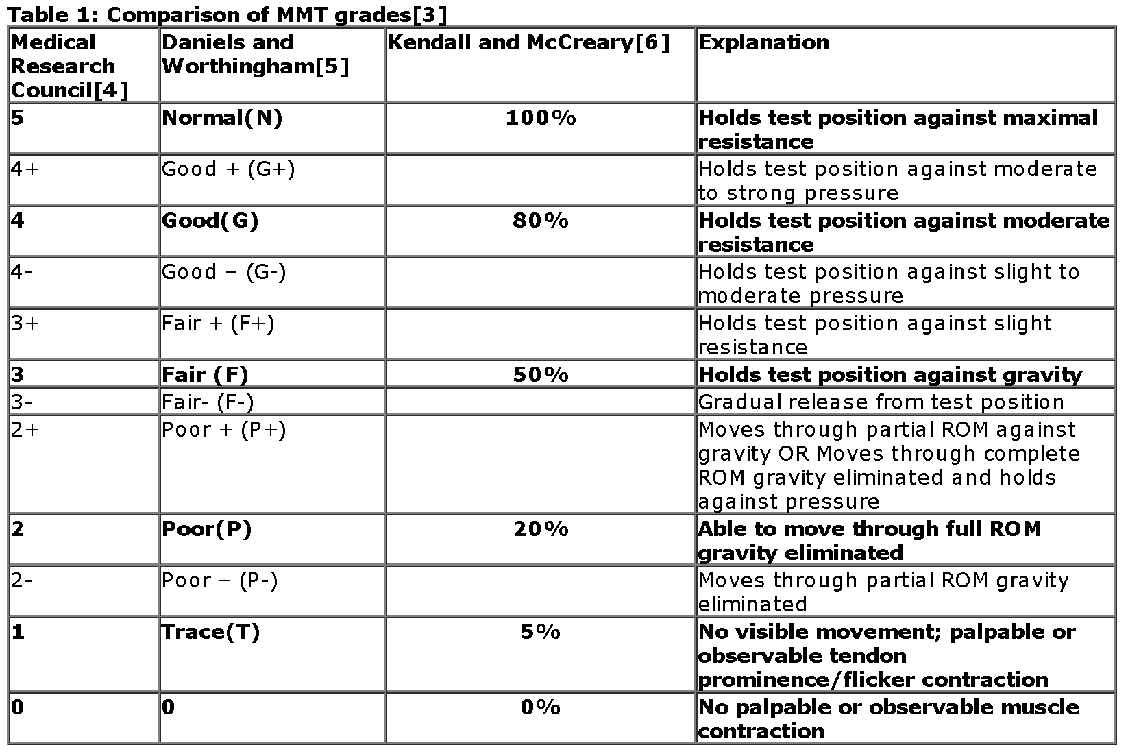 Manual Muscle Testing Grading