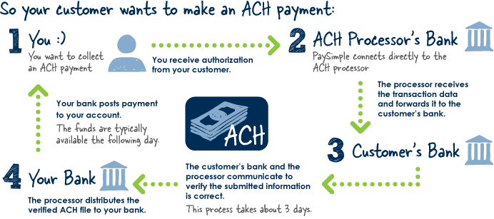 ach transaction deposit