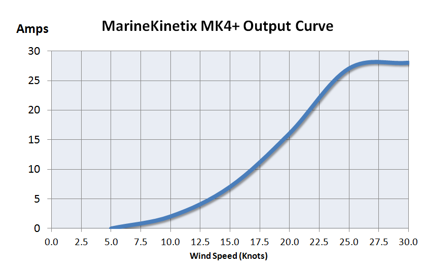 Marine Kinetix MK4+ Wind Generator Output Curve