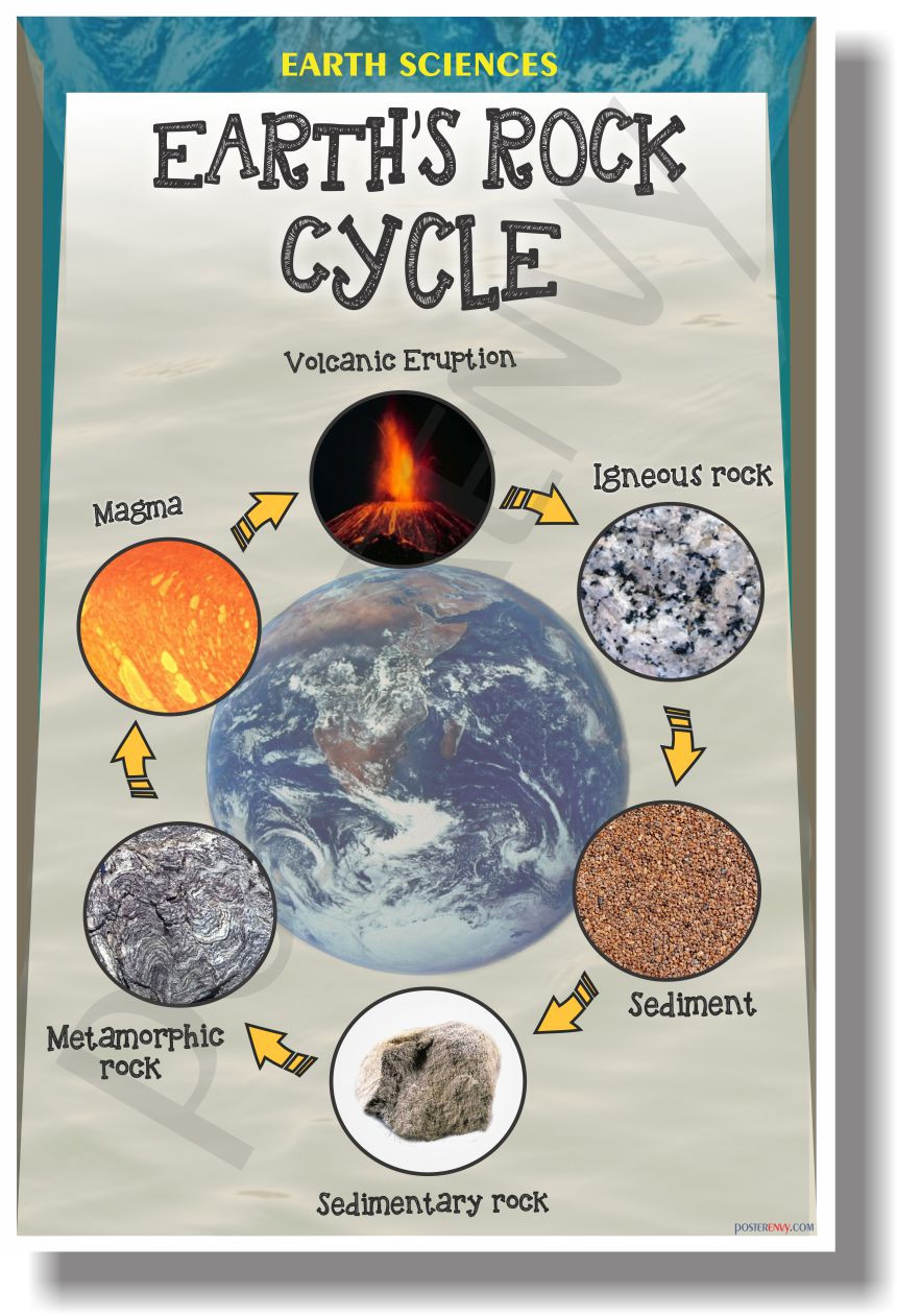 The Rock Cycle