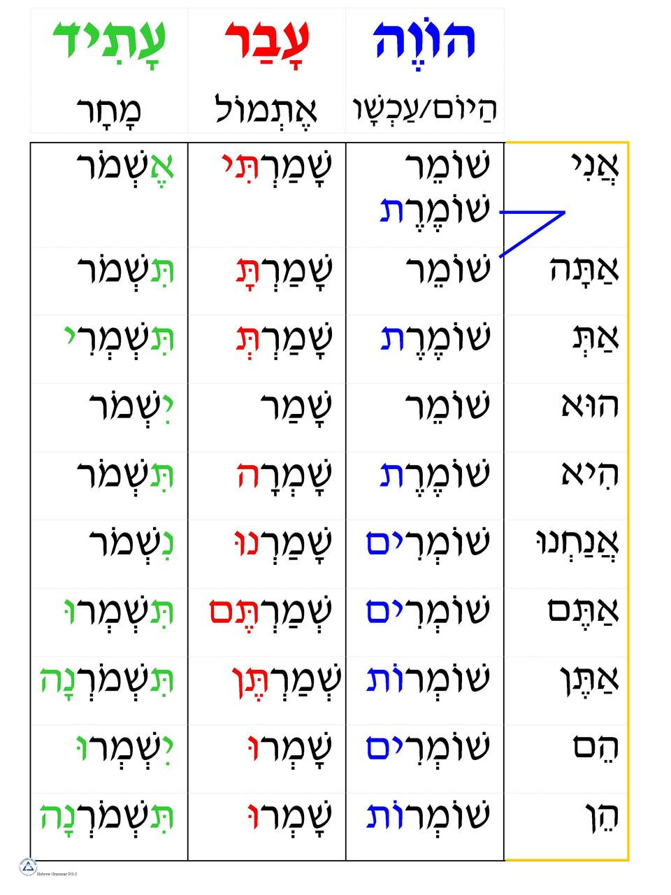 hebrew-verb-conjugation-worksheets-free-download-goodimg-co