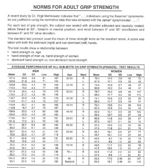 Hand Grip Strength Norms For Adults