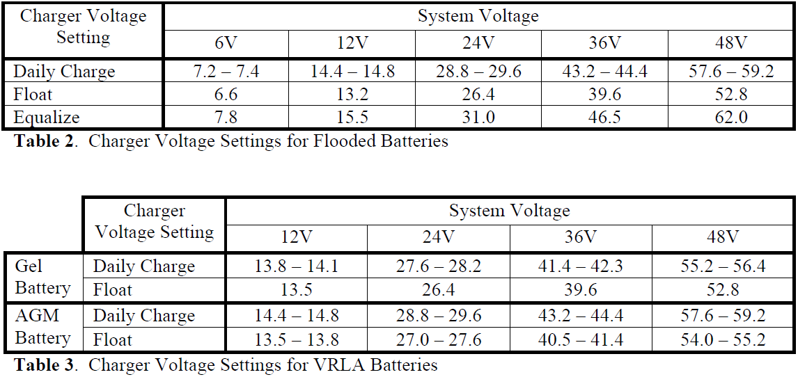 The specific gravity of the electrolyte in a fully charged lead-acid cell is about
