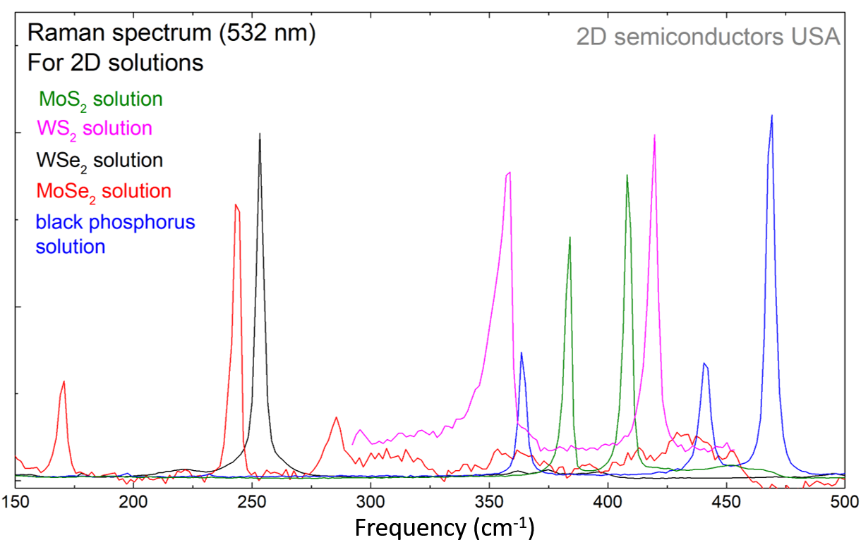 Raman spectrum of 2D MoSe2 solution