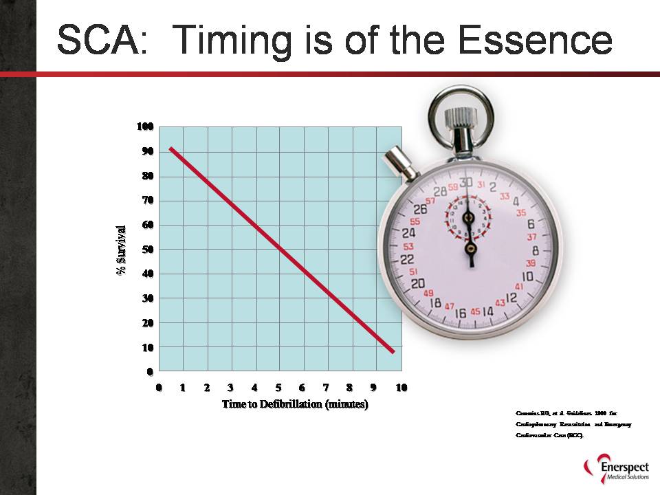 Sudden Cardiac Arrest Time is of the Essence Enerspect Medical Solutions