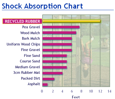 Shock Absorbsion Chart