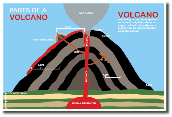 Parts of A Volcano - NEW Science Classroom Motivational Poster ...