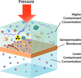 How Reverse Osmosis Works How Reverse Osmosis Works