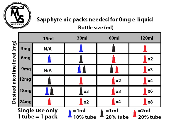 Vape Juice Nicotine Chart