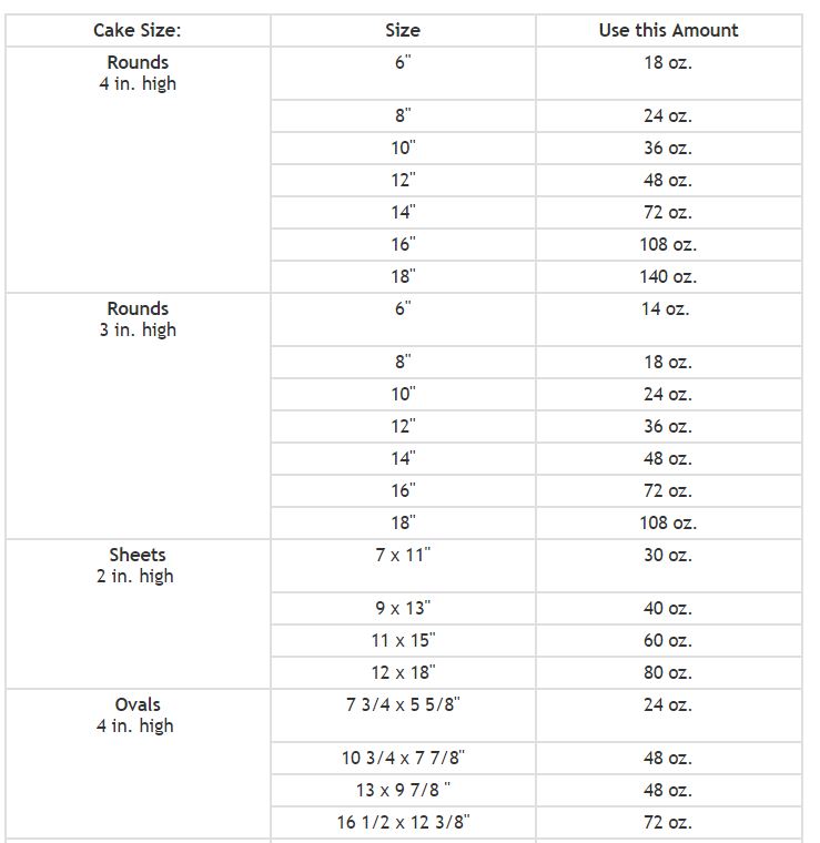rolled fondant recipes instructions fondant chart for covering cakes