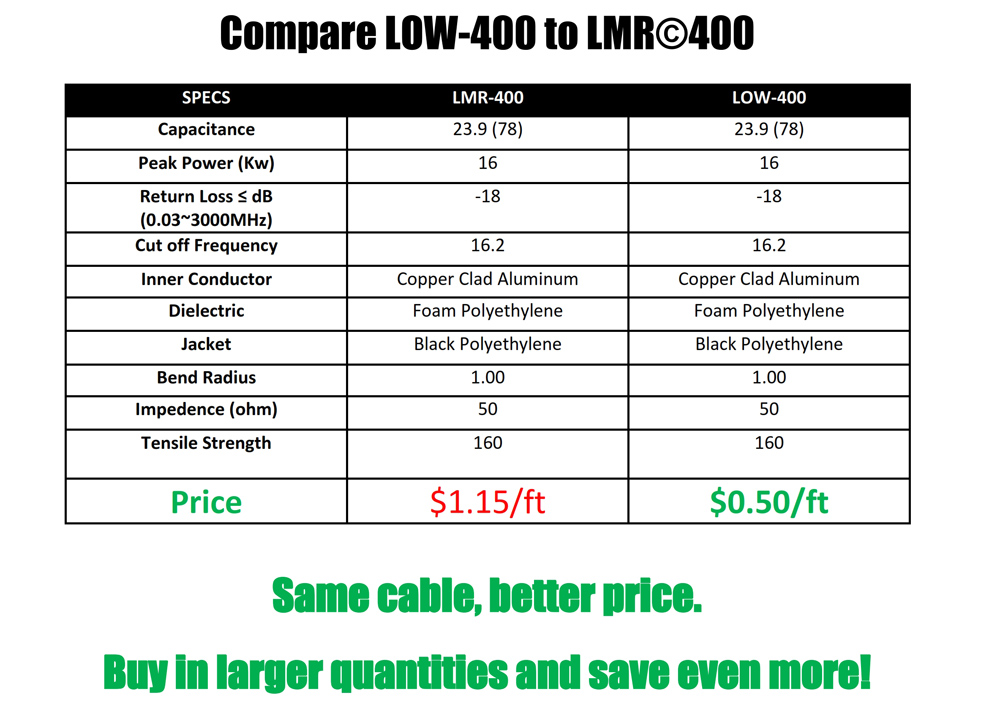 Lmr400 Loss Chart | Portal.posgradount.edu.pe