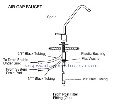 Diagram showing the parts of a air gap faucet