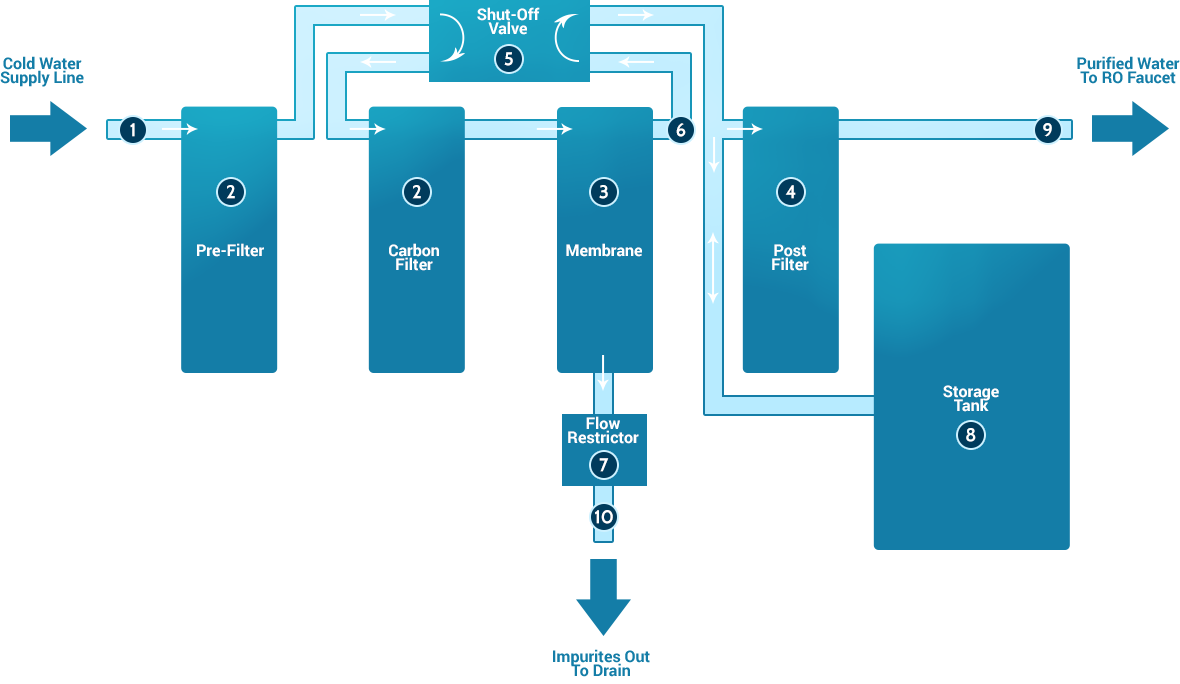Ro Water Process Flow Chart