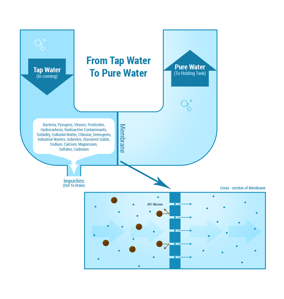 how reverse osmosis works | esp water products