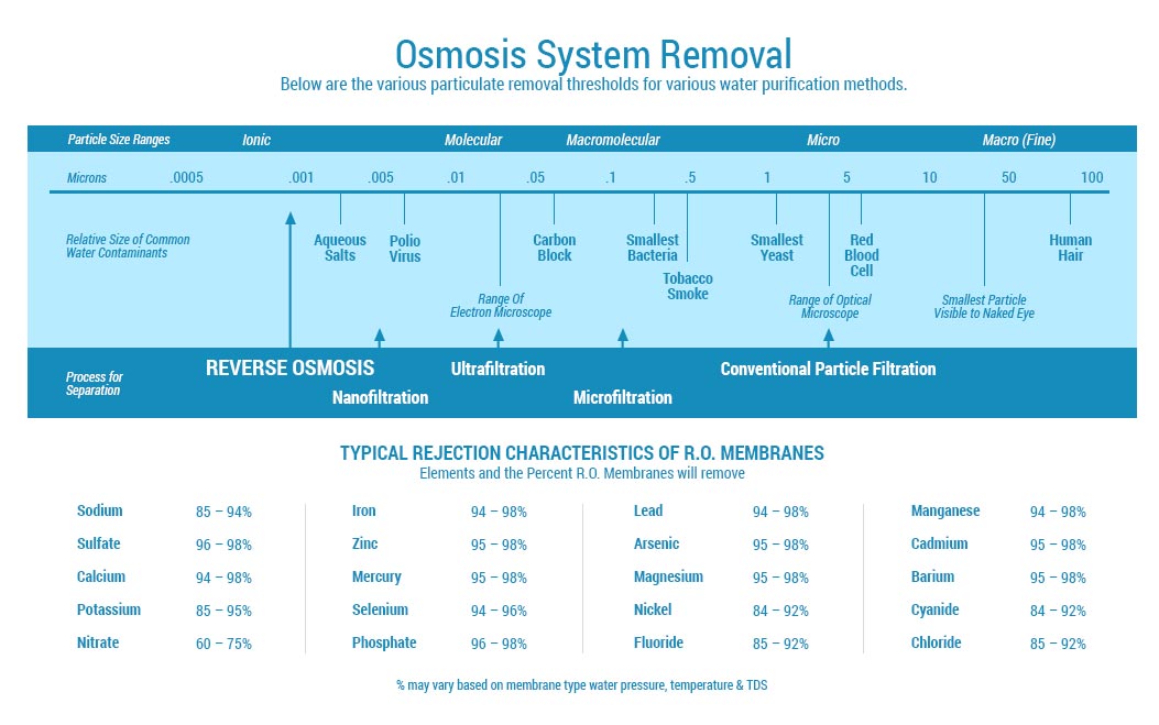 Chart of Osmosis System Removal Chart