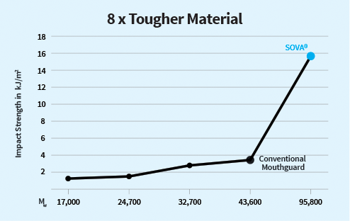 diffusix-technology-8x-tougher-material.png