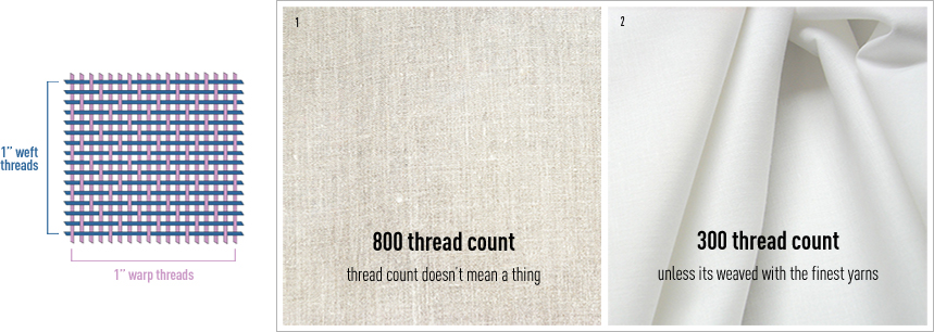 Understanding the Thread Count of your Sheeting - AWTA Product Testing