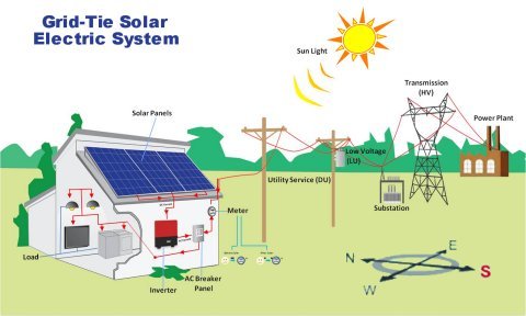 Grid Tie Solar Power System Kits for Residential and Commercial