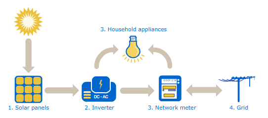 Grid-tied solar power system diagram