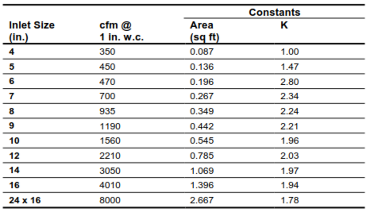 What is the K factor and how do we use it in HVAC applications? HVAC