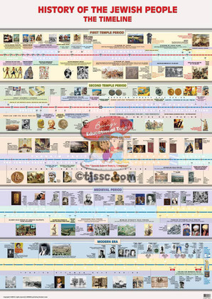 History Of The Jewish People Timeline Poster | At The "Jewish School ...