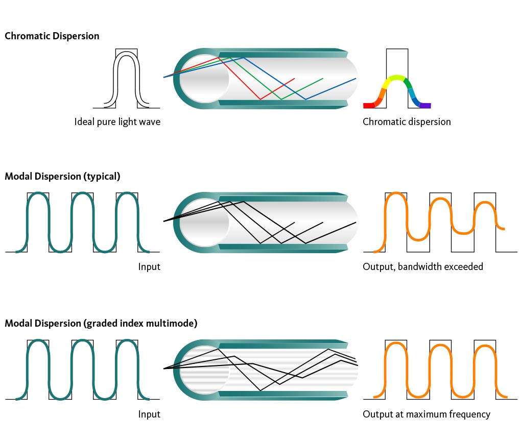 Fiber Optic Patch Cords Distance Dispersion